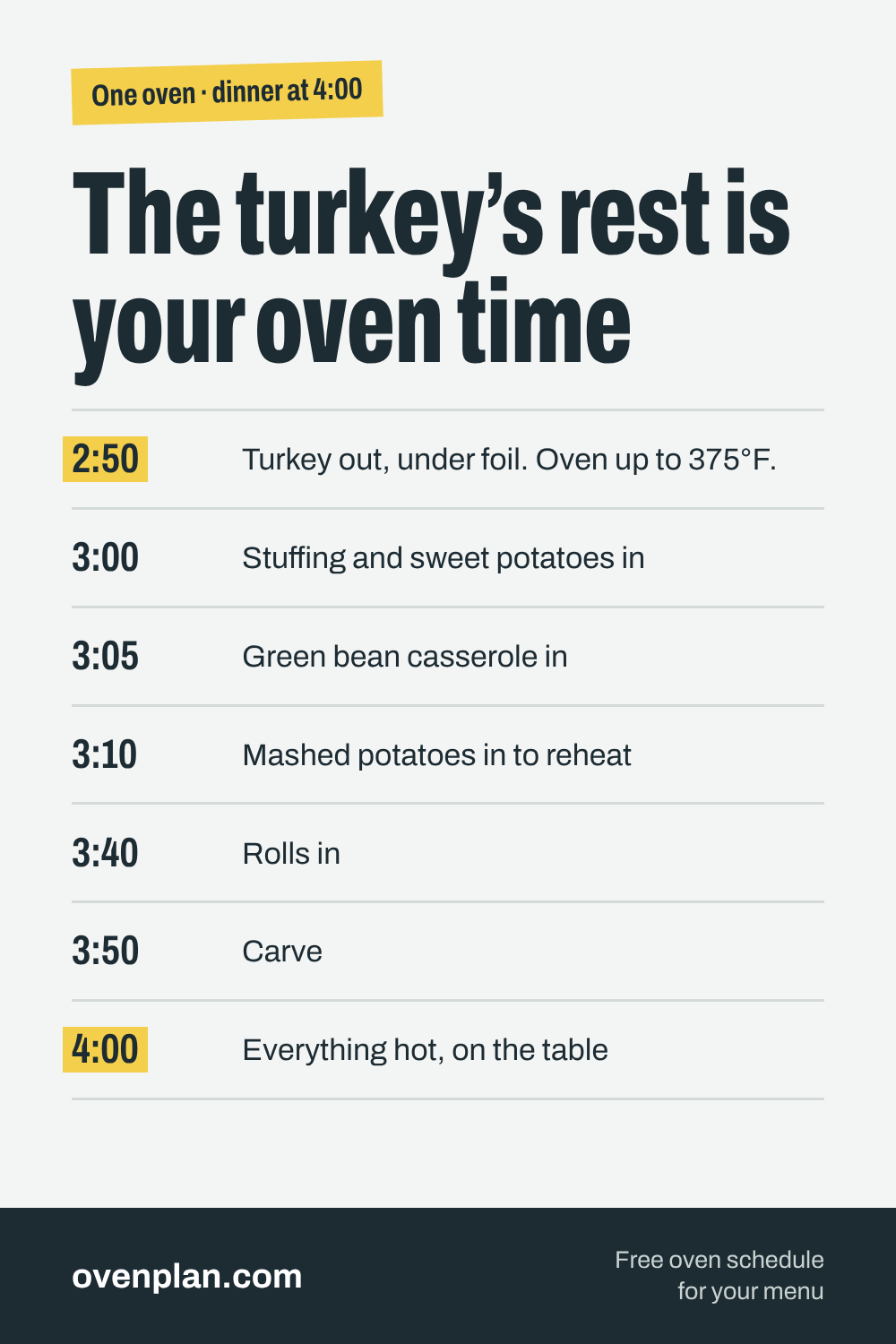One-oven Thanksgiving schedule for dinner at 4:00: 2:50 turkey out under foil, oven up to 375°F; 3:00 stuffing and sweet potatoes in; 3:05 green bean casserole in; 3:10 mashed potatoes in to reheat; 3:40 rolls in; 3:50 carve; 4:00 everything hot on the table.