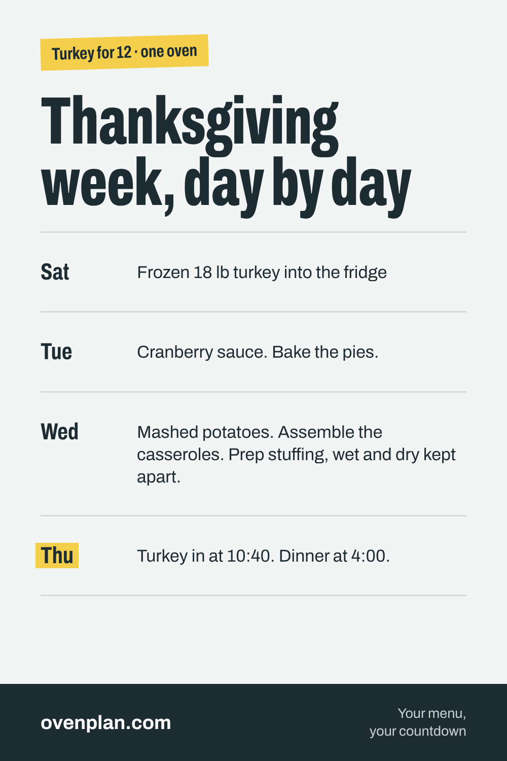 Thanksgiving week countdown for 12 guests and one oven: Saturday, frozen 18 lb turkey into the fridge; Tuesday, cranberry sauce and pies; Wednesday, mashed potatoes, assemble the casseroles, prep stuffing with wet and dry kept apart; Thursday, turkey in at 10:40 for dinner at 4:00.