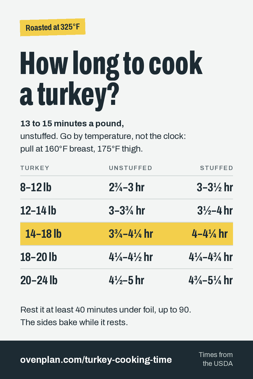 How long to cook a turkey at 325°F: 8 to 12 lb, 2¾ to 3 hours unstuffed or 3 to 3½ stuffed; 12 to 14 lb, 3 to 3¾ or 3½ to 4; 14 to 18 lb, 3¾ to 4¼ or 4 to 4¼; 18 to 20 lb, 4¼ to 4½ or 4¼ to 4¾; 20 to 24 lb, 4½ to 5 or 4¾ to 5¼. About 13 to 15 minutes a pound unstuffed. Pull at 160°F in the breast and 175°F in the thigh, then rest at least 40 minutes, up to 90.
