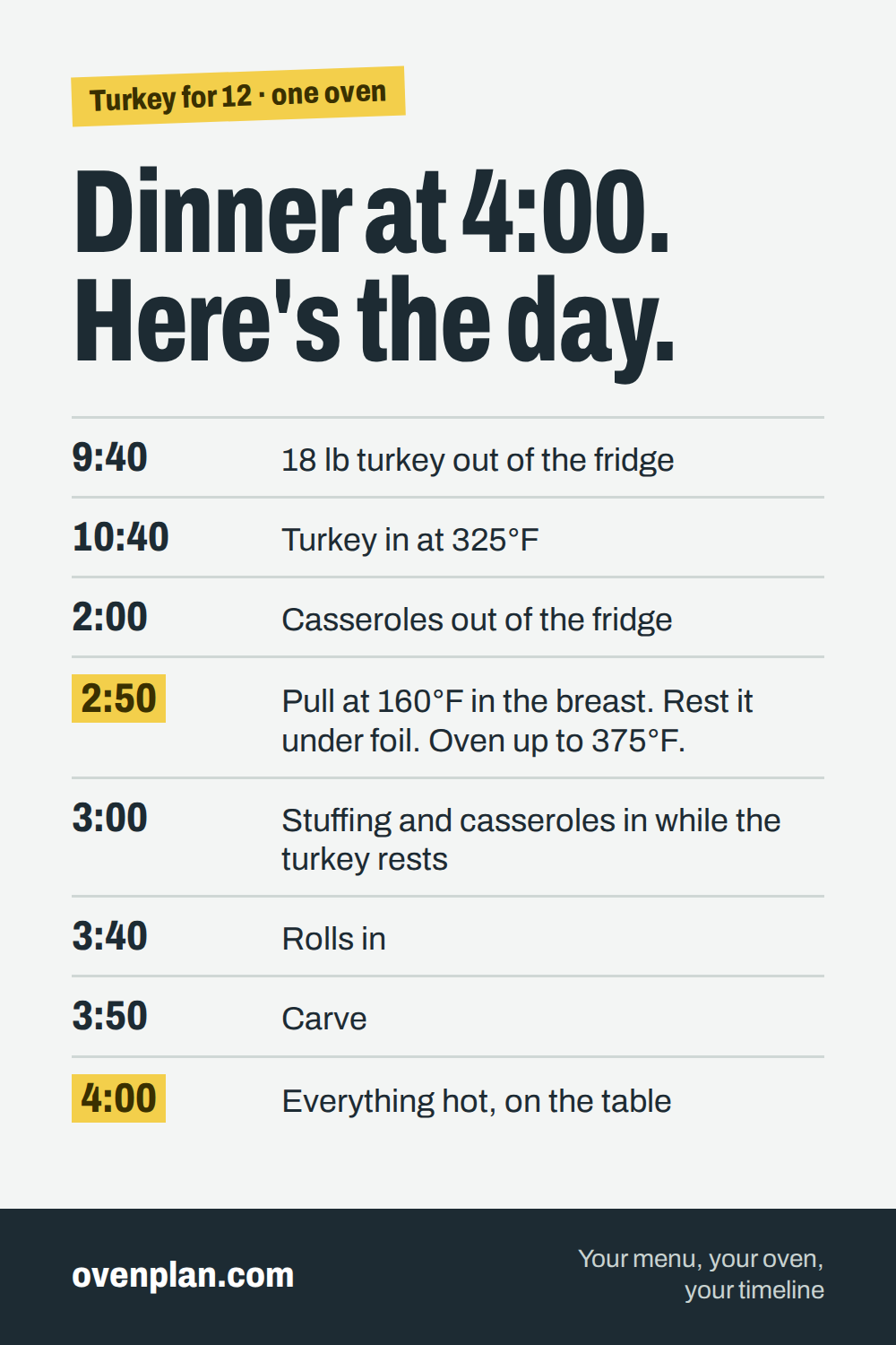 Thanksgiving timeline for an 18 lb turkey, dinner at 4:00, one oven: 9:40 turkey out of the fridge; 10:40 turkey in at 325°F; 2:00 casseroles out of the fridge; 2:50 pull at 160°F in the breast, rest under foil, oven up to 375°F; 3:00 stuffing and casseroles in while the turkey rests; 3:40 rolls in; 3:50 carve; 4:00 everything hot on the table.