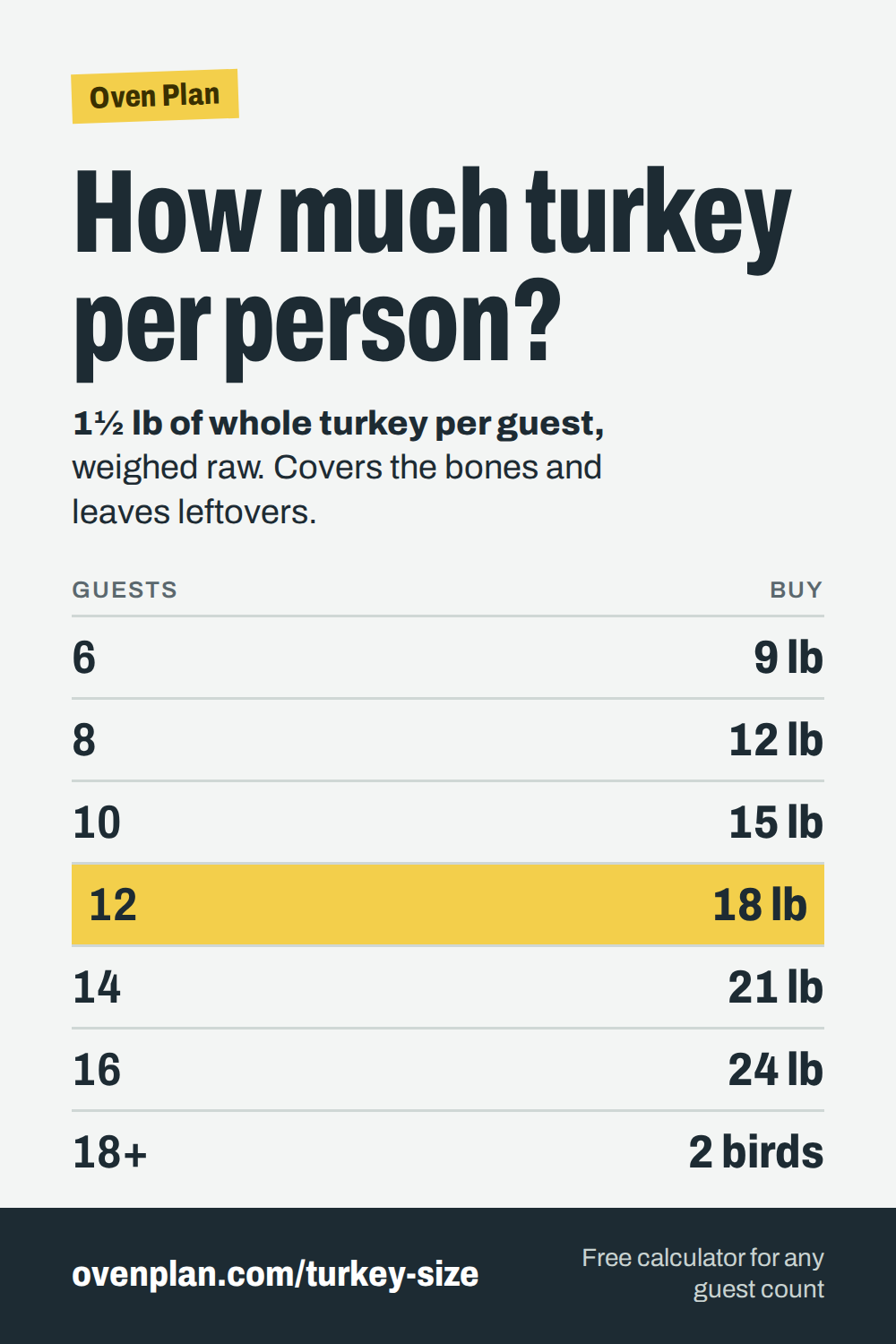 How much turkey per person: 1½ lb of whole turkey per guest, weighed raw. 6 guests, 9 lb; 8 guests, 12 lb; 10 guests, 15 lb; 12 guests, 18 lb; 14 guests, 21 lb; 16 guests, 24 lb; 18 or more, two birds.
