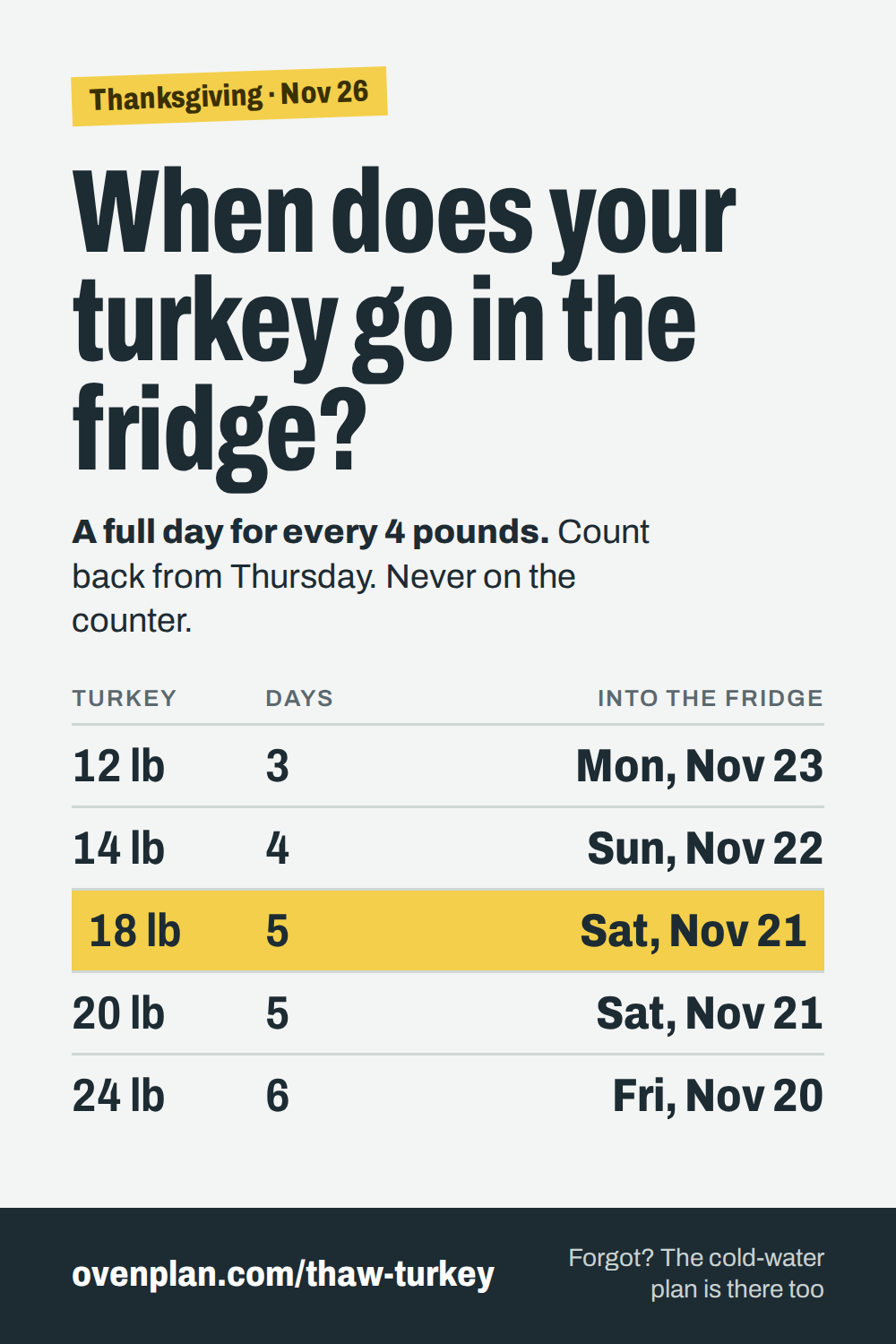 When to put a frozen turkey in the fridge for Thanksgiving, November 26: a full day for every 4 pounds. 12 lb, 3 days, Monday Nov 23; 14 lb, 4 days, Sunday Nov 22; 18 lb, 5 days, Saturday Nov 21; 20 lb, 5 days, Saturday Nov 21; 24 lb, 6 days, Friday Nov 20.